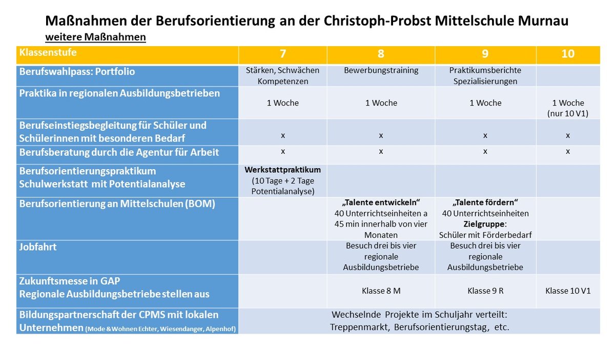 Berufsorientierung in der Mittelschule