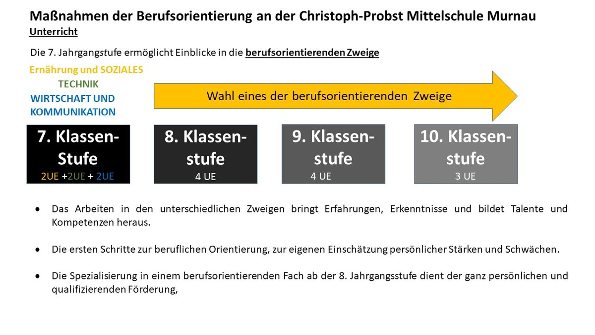 Berufsorientierung in der Mittelschule